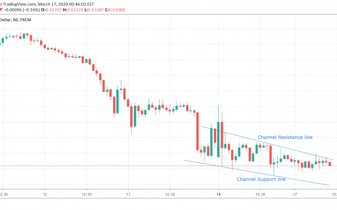 AUDUSD Trading Channel in Long Term Down Trend