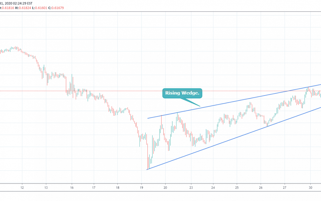 AUDUSD at Breakout Point Of Rising Wedge.