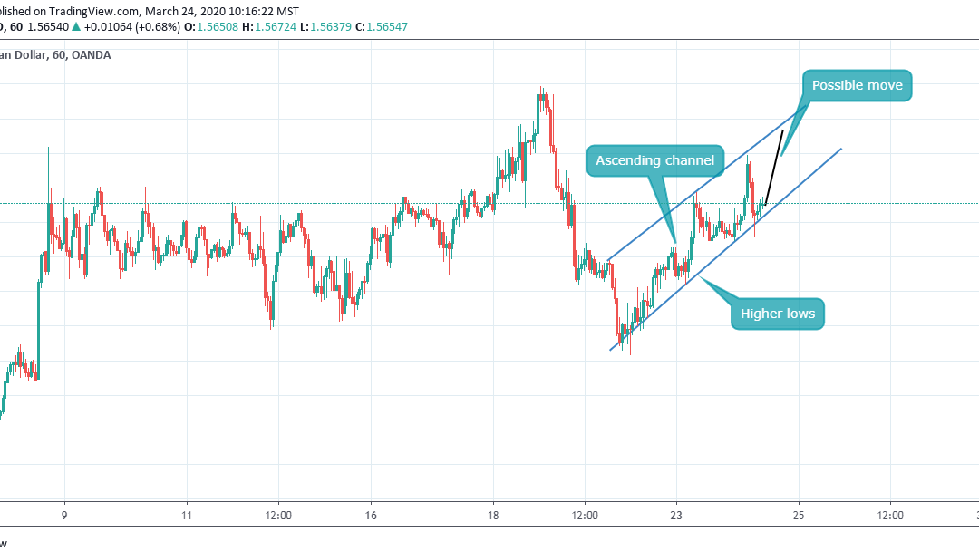 LONG PERFECT BUY IN EURCAD INSIDE CHANNEL AT H1