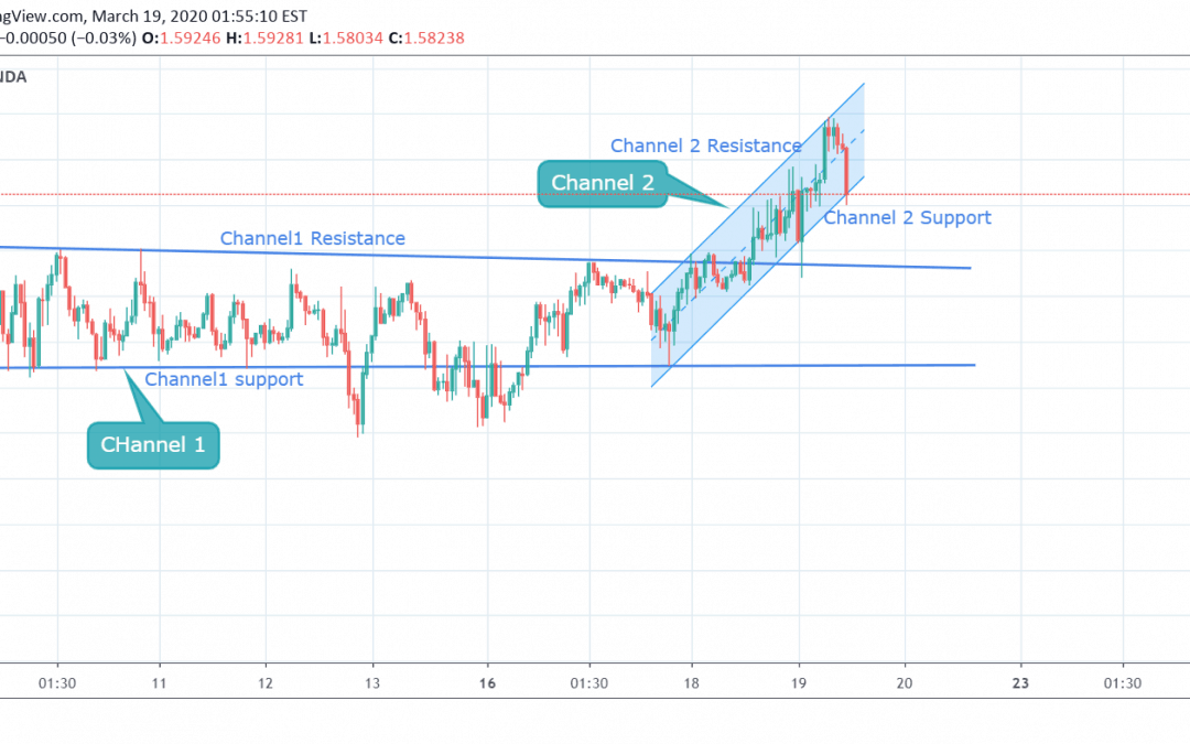 EURCAD Trading In Rising Channel .