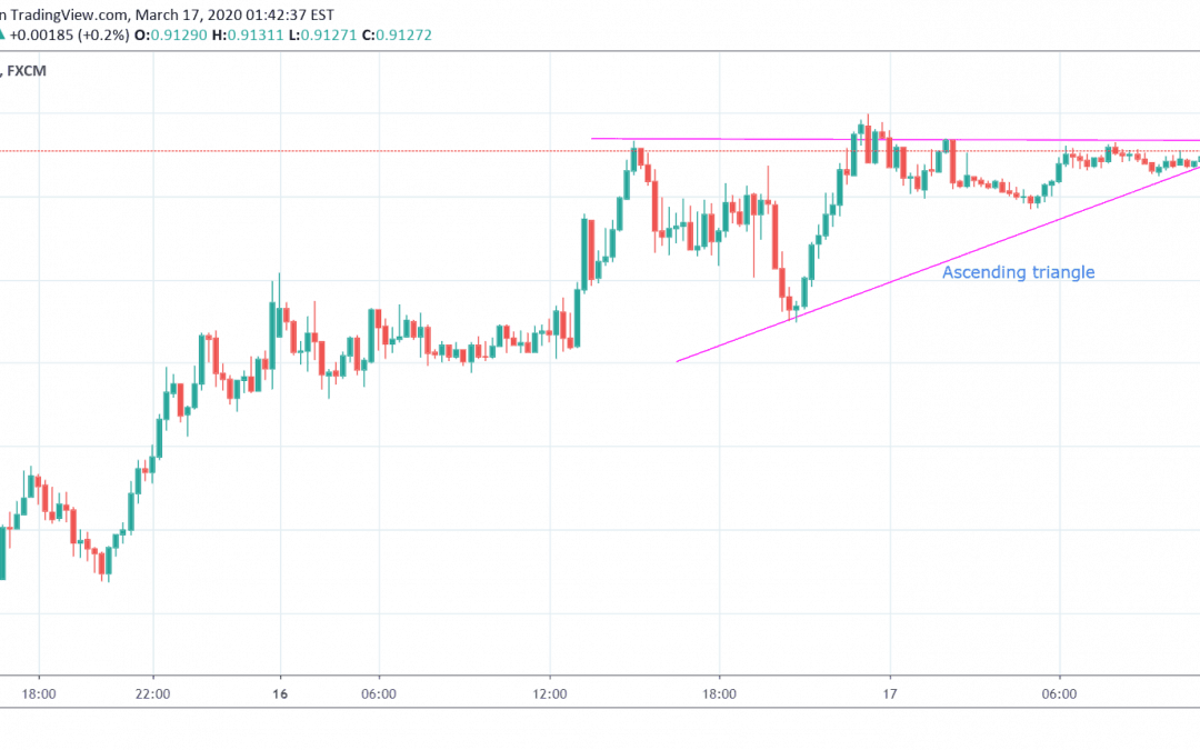 EURGBP At Breaking Point of Ascending Triangle.