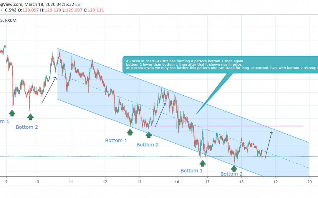 GBPJPY Risk Rewarding Long Side Trade