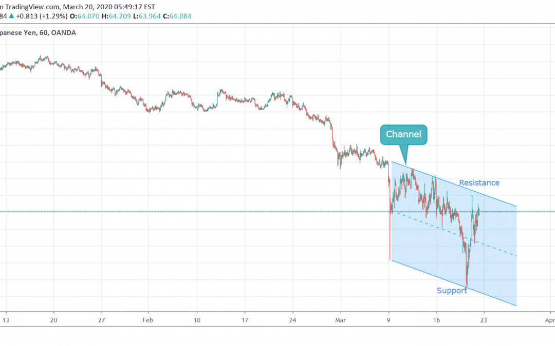 NZDJPY Trading In Range Bound.