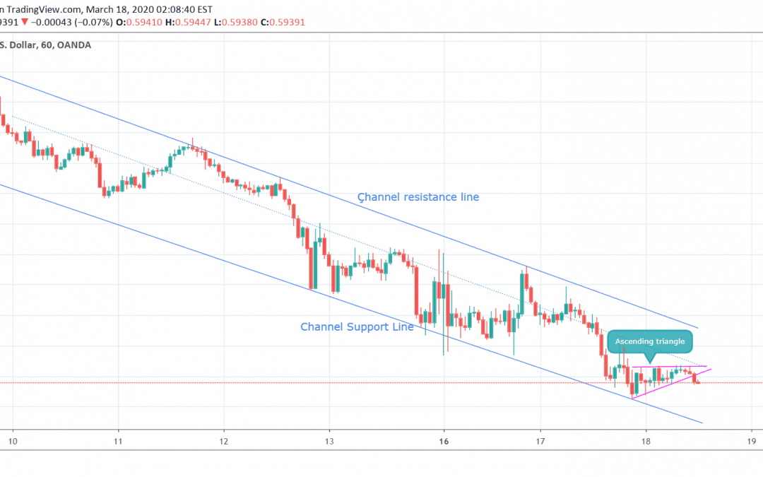 NZDUSD For Short Term Sell Trade.