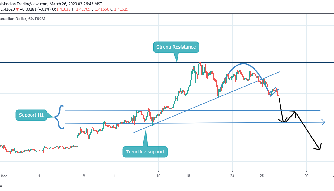 SELL AFTER BREAKING CUP AND HANDLE CHART PATTERN IN USDCAD