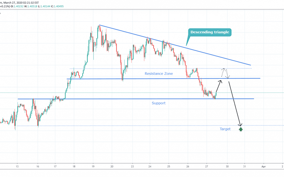 USDCAD Breakout From Classic Descending Triangle Pattern