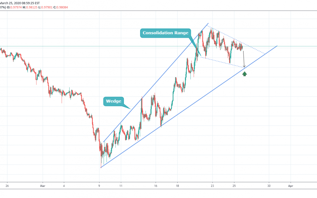 USDCHF Consolidation In Upward Trend.