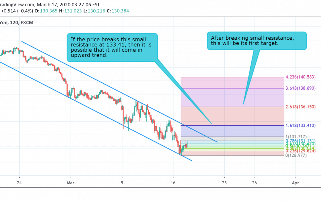 GBP/JPY Technical Analysis.