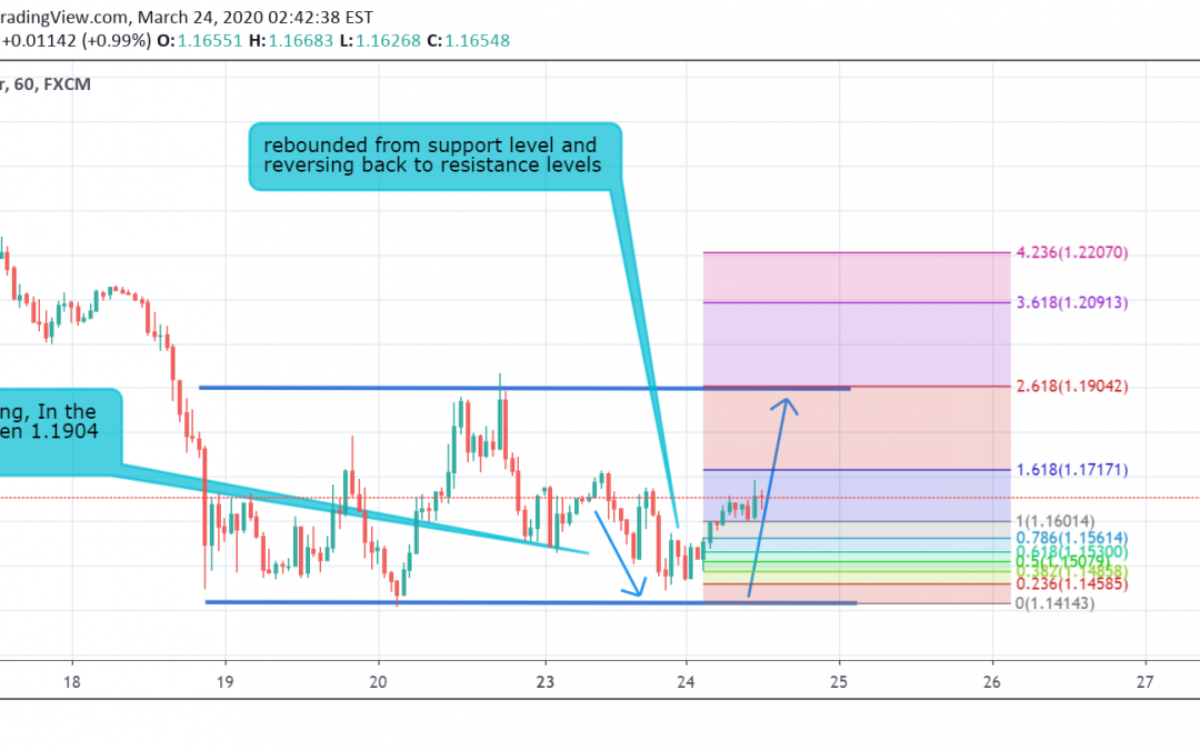 GBP/USD Technical Analysis.