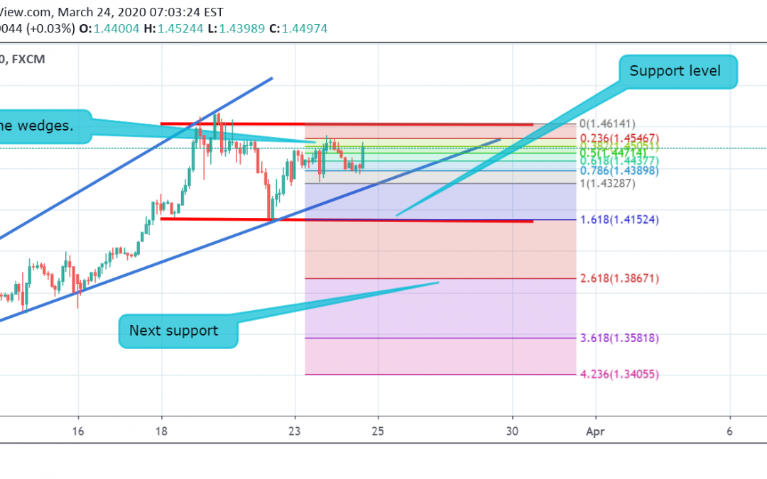 USD/CAD Technical Analysis.