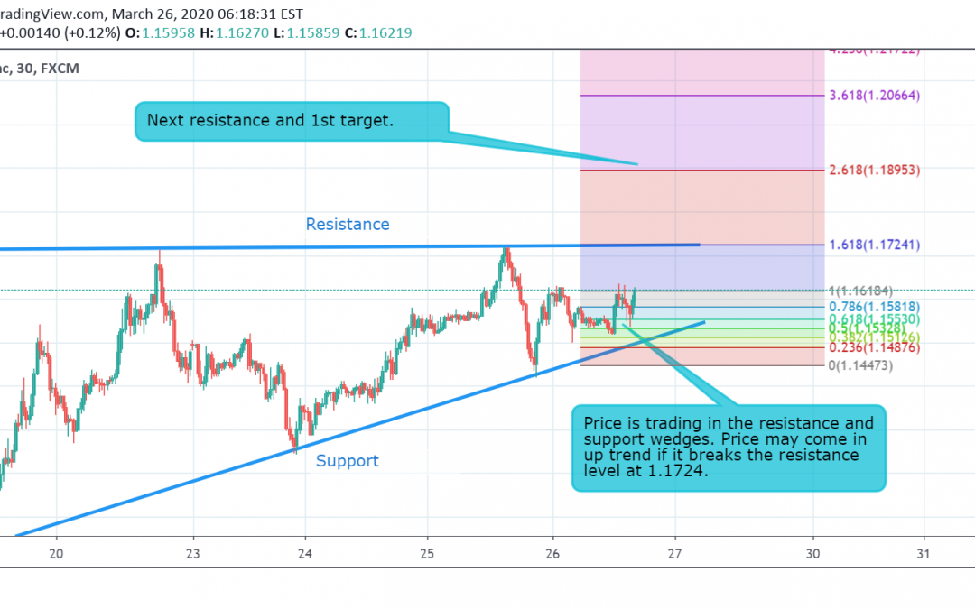 GBP/CHF Technical Analysis.