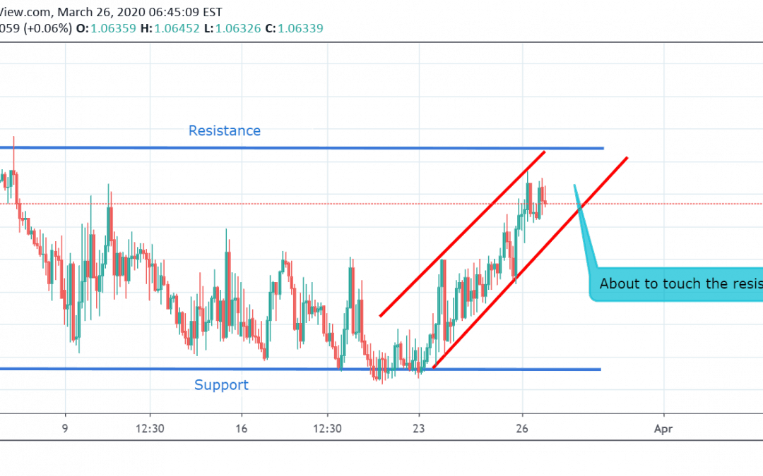 EUR/CHF Technical Analysis.