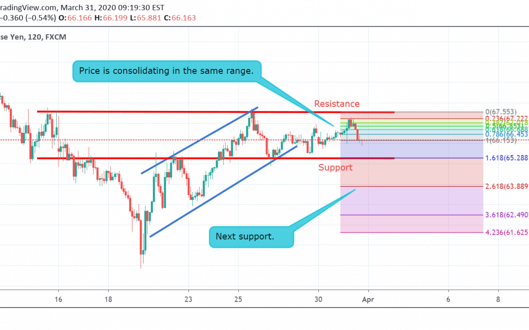 AUD/JPY Technical Analysis.