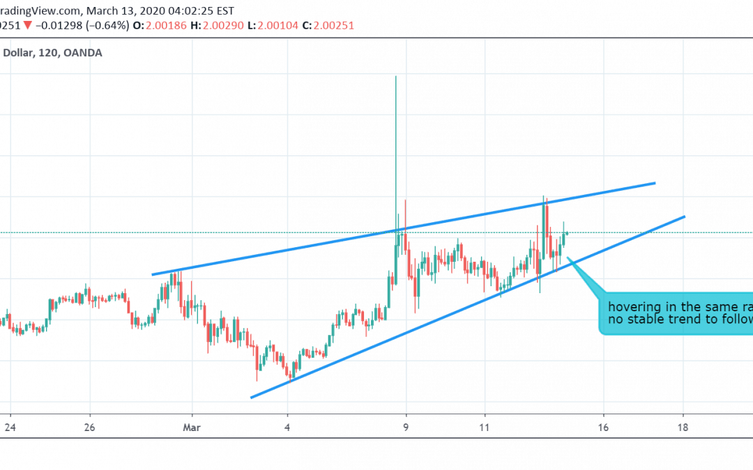 GBP/AUD Technical Analysis