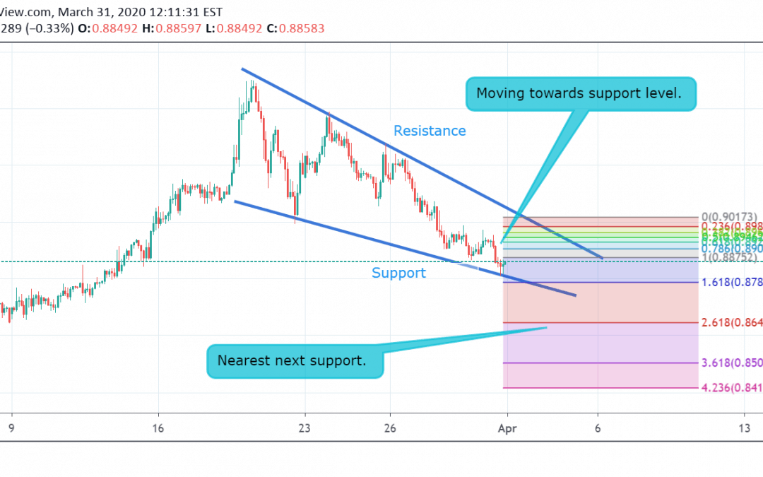 EUR/GBP Technical Analysis.