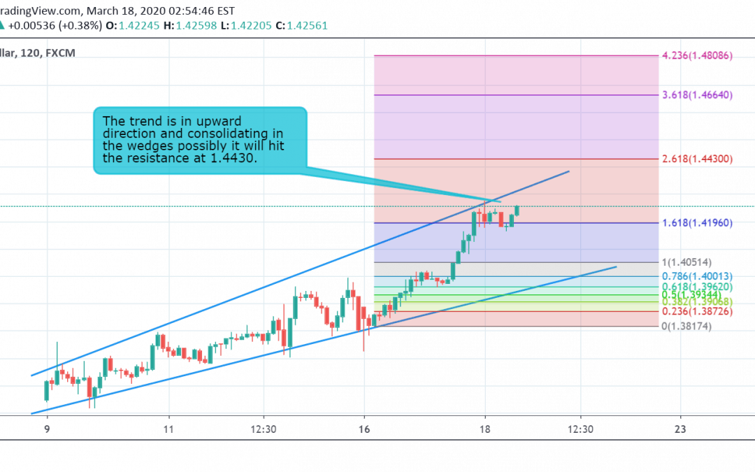 USD/CAD Technical Analysis.