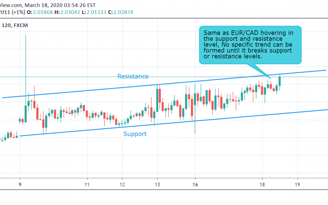 GBP/AUD Technical Analysis.