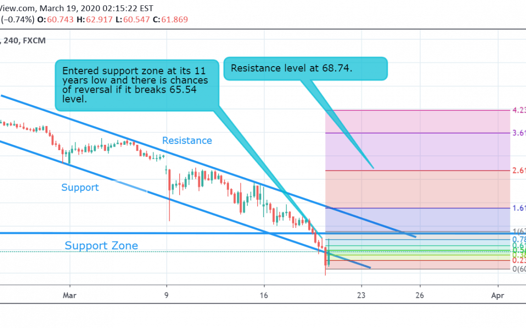 AUD/JPY Technical Analysis.