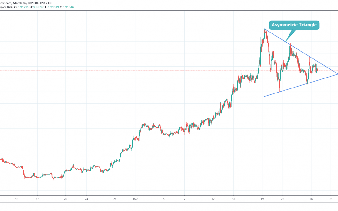 EURGBP Trading In Asymmetric Triangle Pattern.