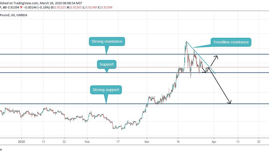 Analysis on EURGBP, sell or buy?