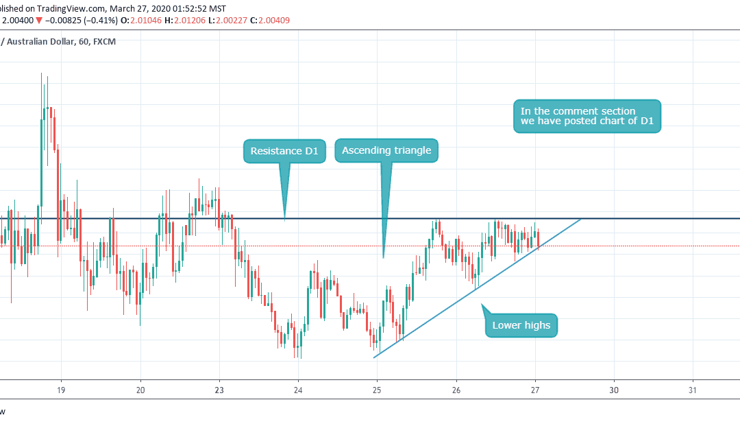 ASCENDING TRIANGLE IN GBPAUD CLOSE TO BREAKOUT