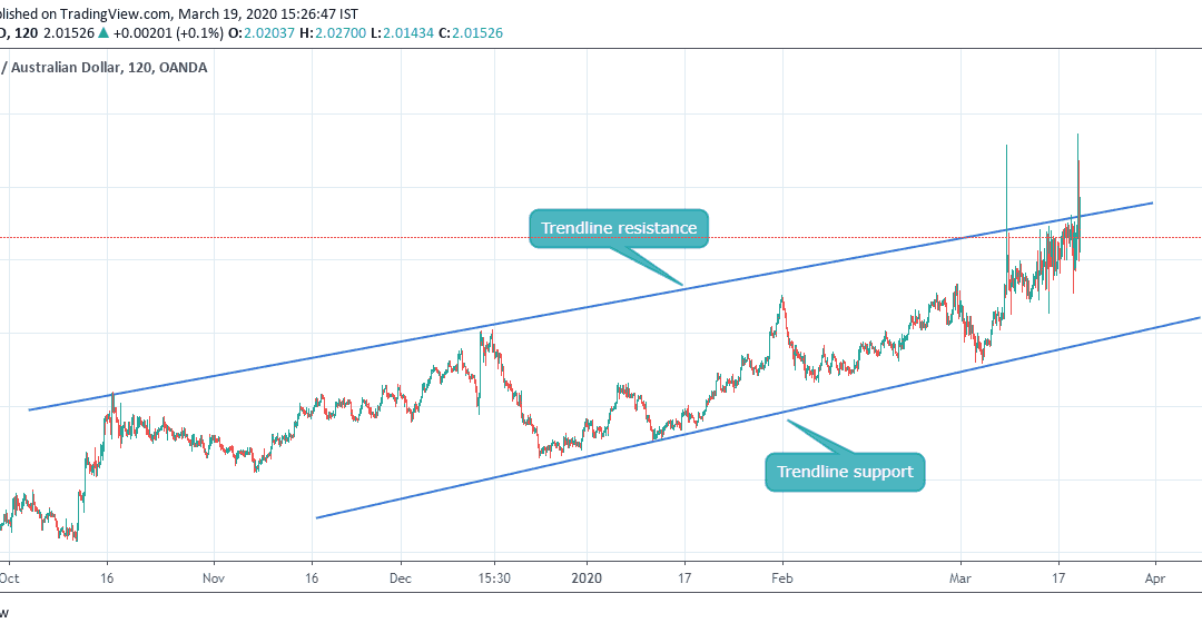 GBPAUD close to RESISTANCE level.