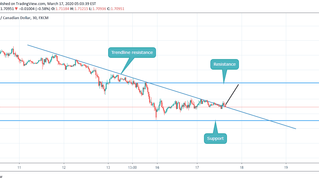 Buy on GBPCAD