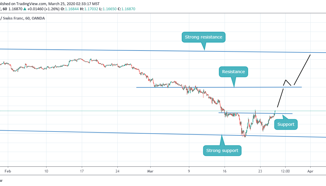 BUY CALL FOR GBPCHF INSIDE CHANNEL