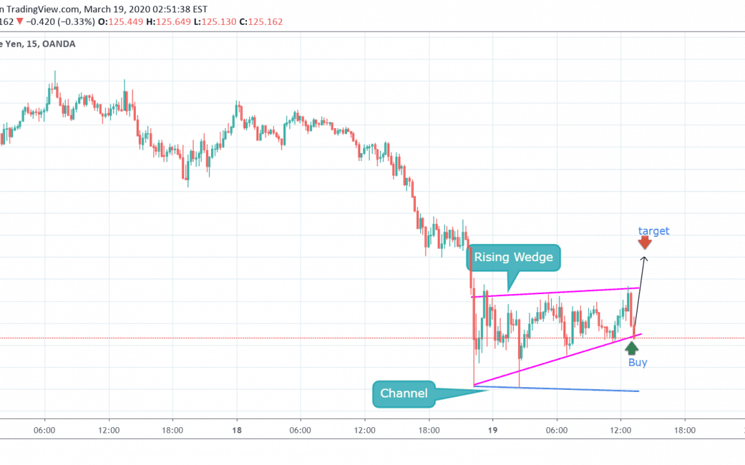 GBPJPY Long Trade If Breakout Of Rising Wedge.