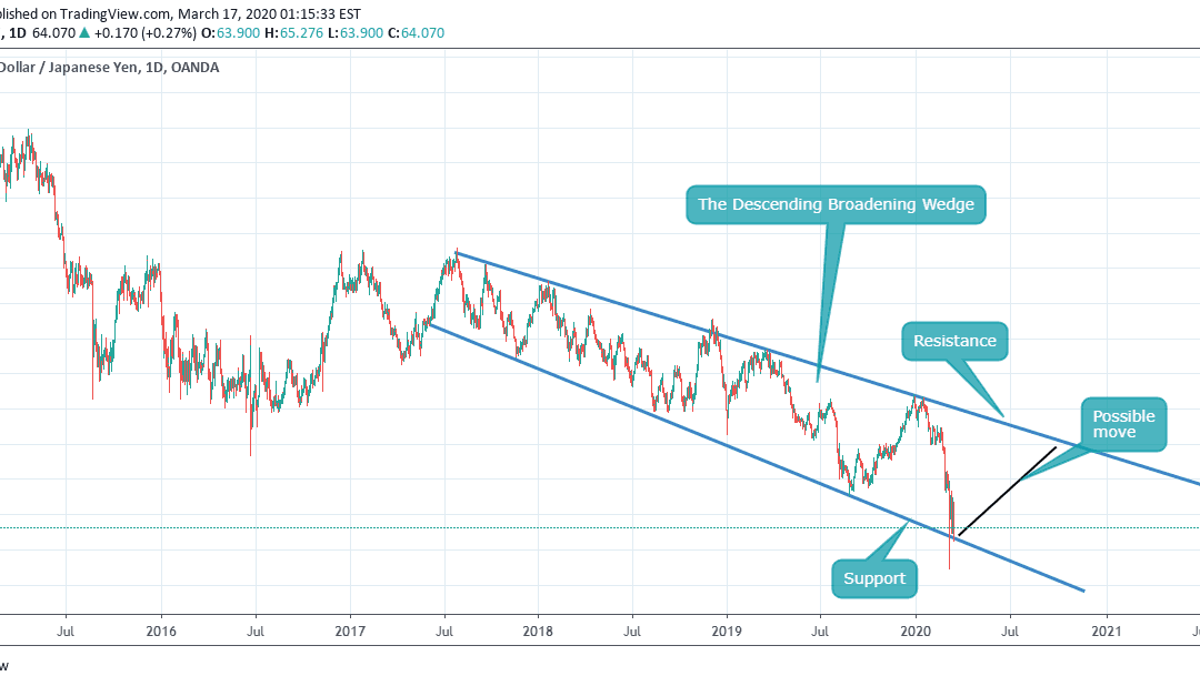 Perfect buy entry in NZDJPY (D1 and H1)