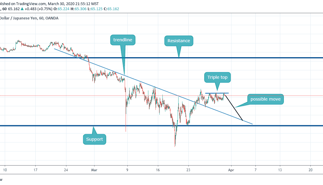 Sell on NZDJPY after making a triple top.