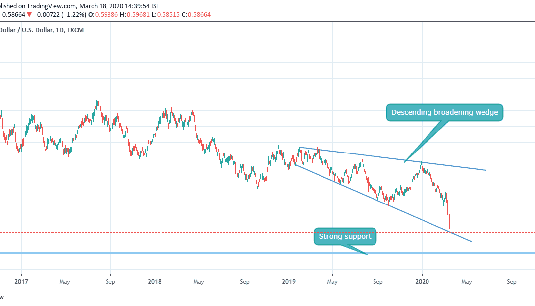 Crucial point for NZDUSD (BIG buy/sell)