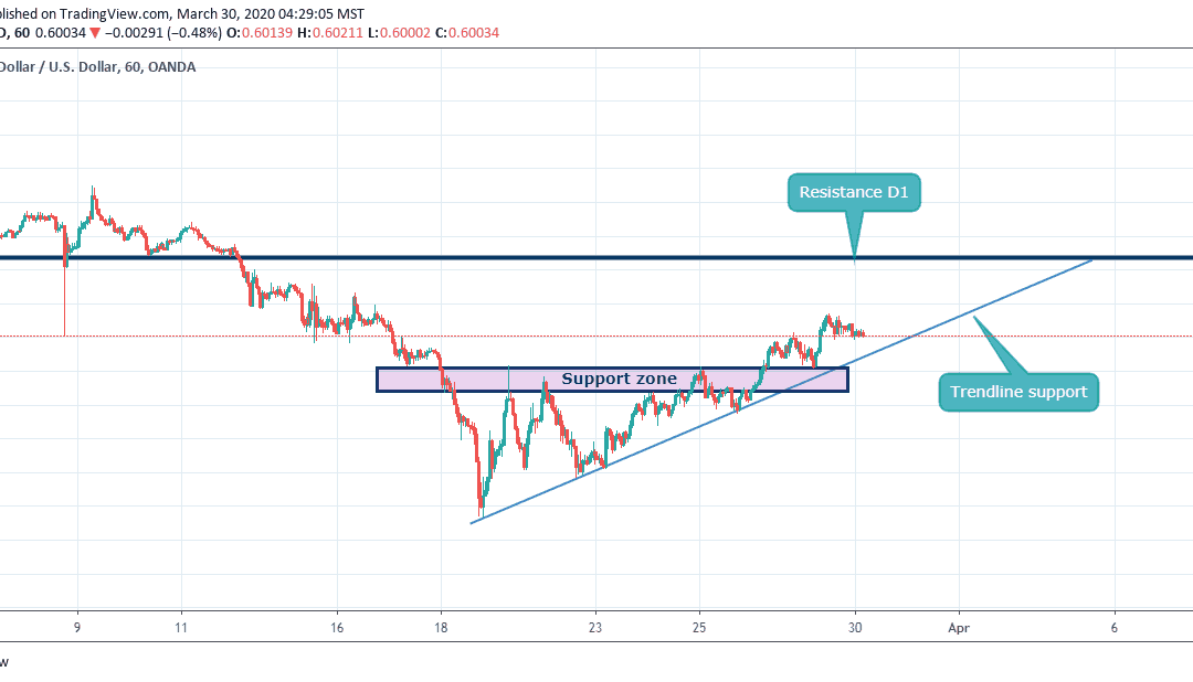 Ascending Triangle Breakout on NZDUSD