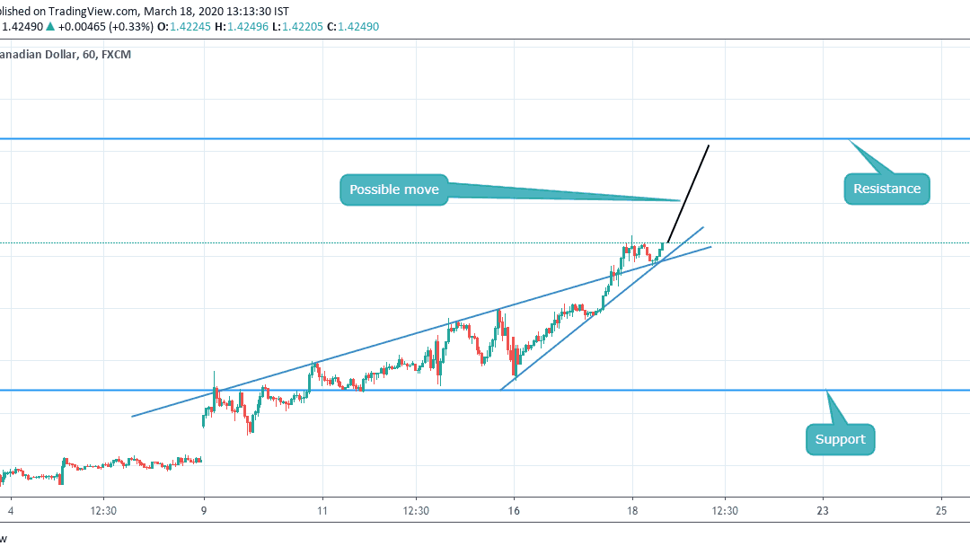 Buy on USDCAD