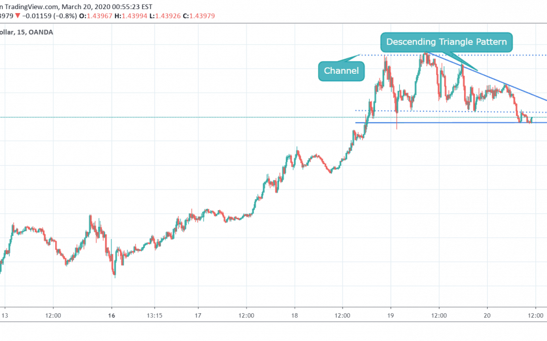 USDCAD Trading in Descending Triangle Pattern