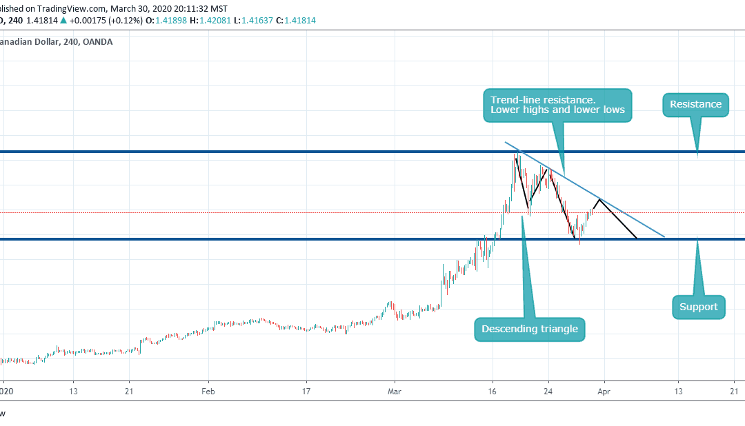 Descending triangle in USDCAD, Crucial point