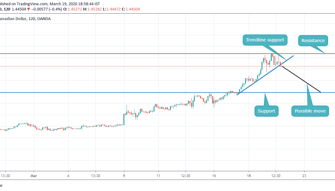 PERFECT SELL ON USDCAD (TP AND SL given)