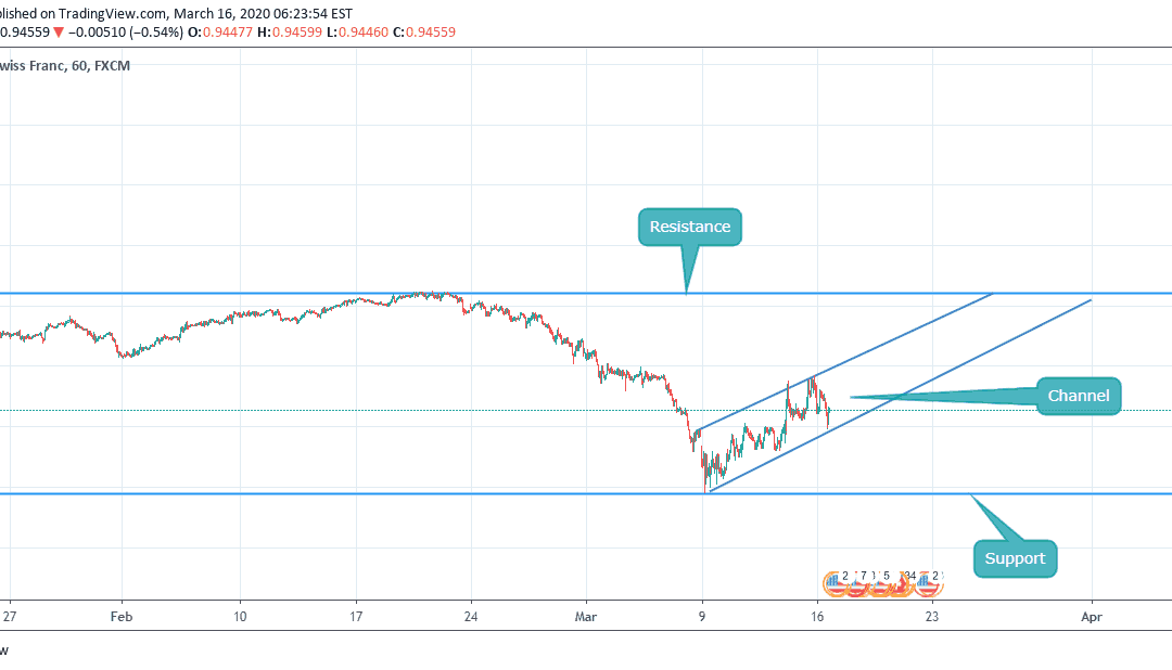 Buying trend in channel for USDCHF