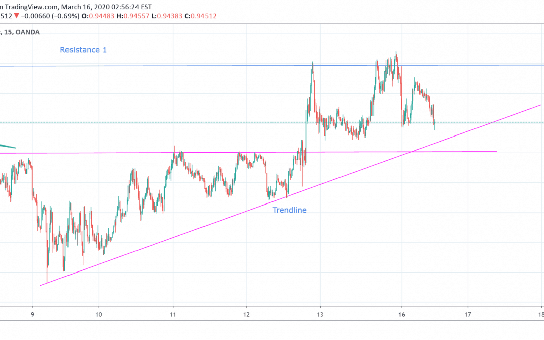 USDCHF Breakout Ascending Triangle Pattern.