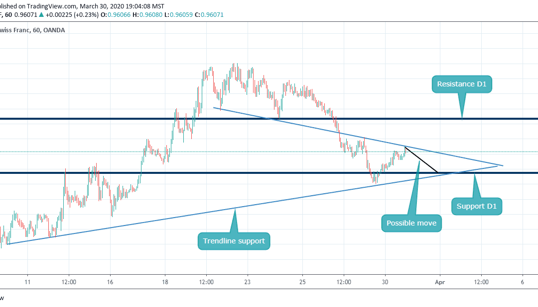 Sell on USDCHF after hitting Resistance (H1)