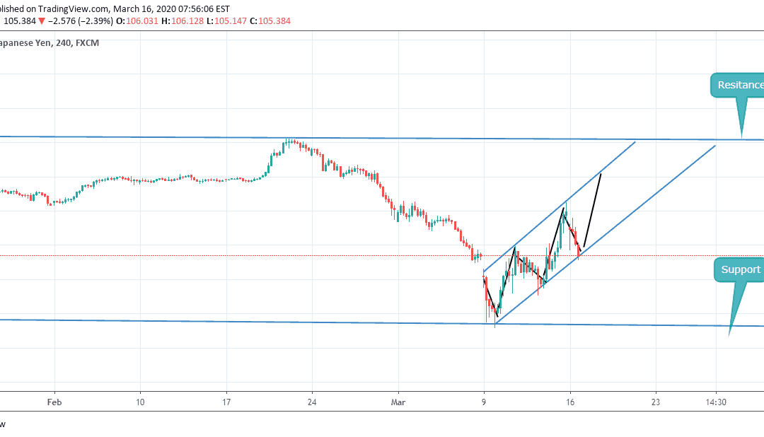 Perfect up trend on USDJPY