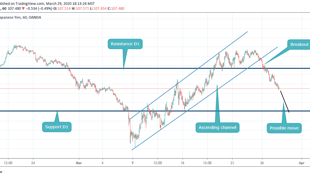 Sell on USDJPY after Breakout from Channel.