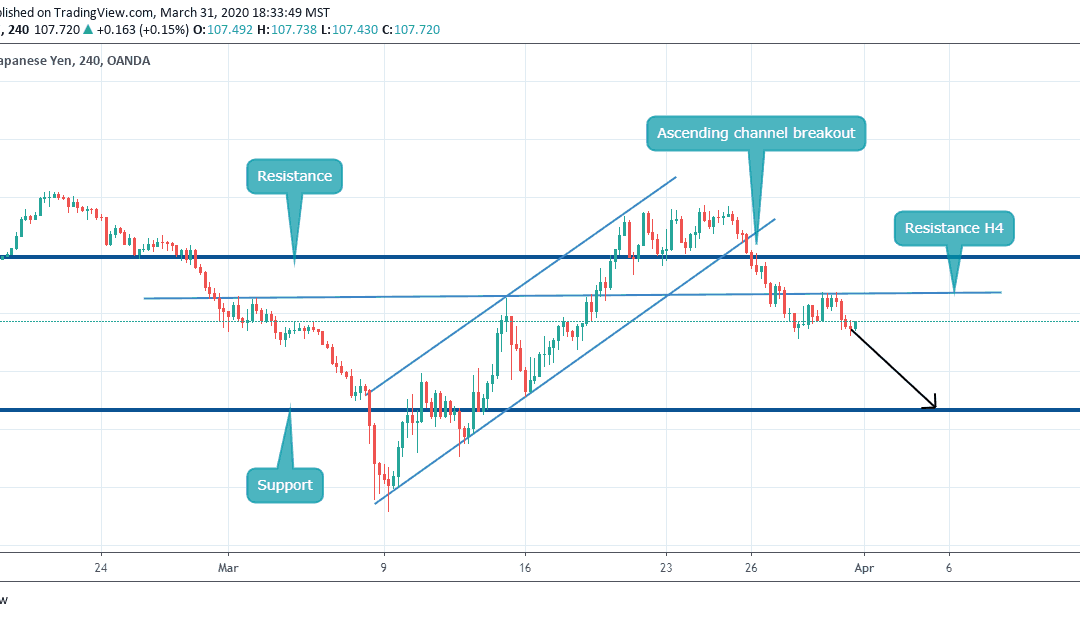 Perfect Sell in USDJPY (H4)