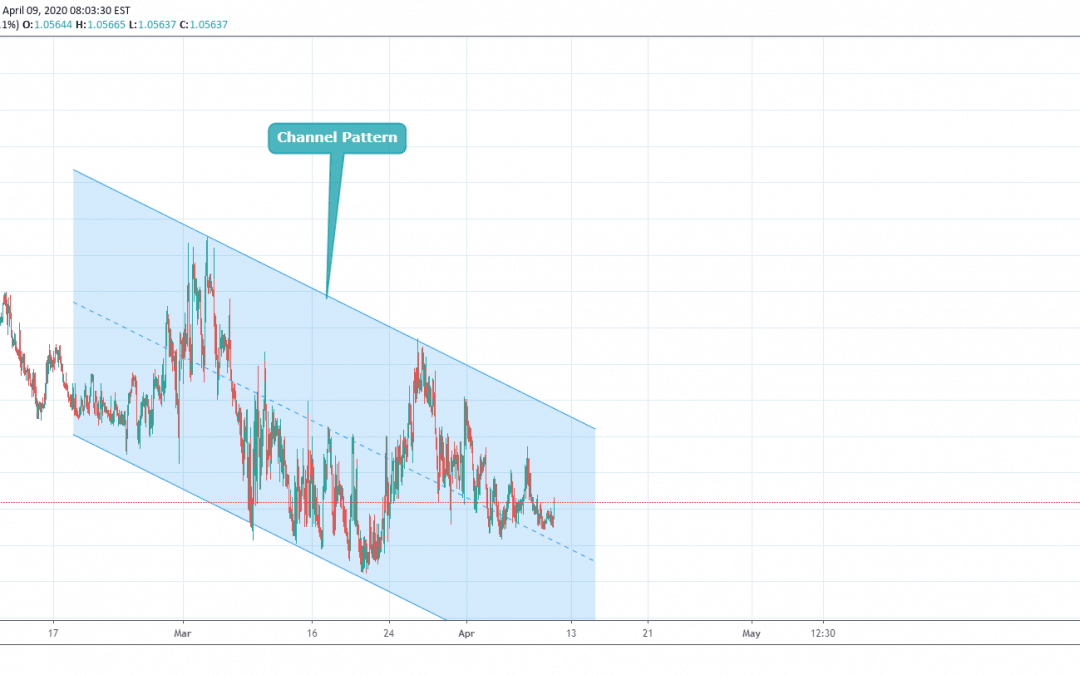 EURCHF Trading in downside Channel Pattern.