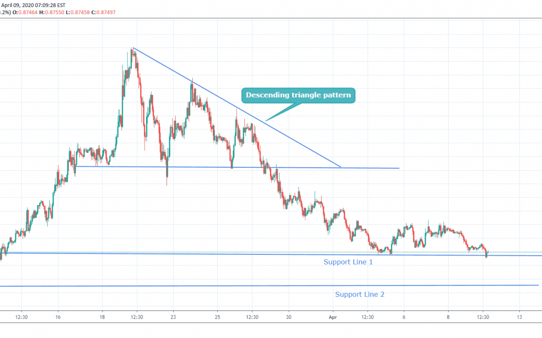 EURGBP Trading at Support Line.