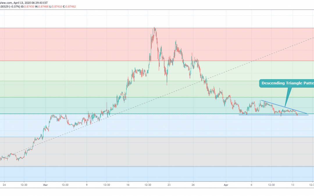 EURGBP Breaking Point Of Descending Triangle.