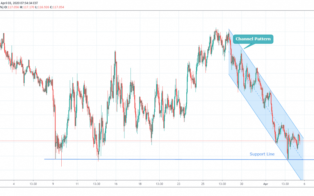 EURJPY Trading In Channel Pattern On DownSide.