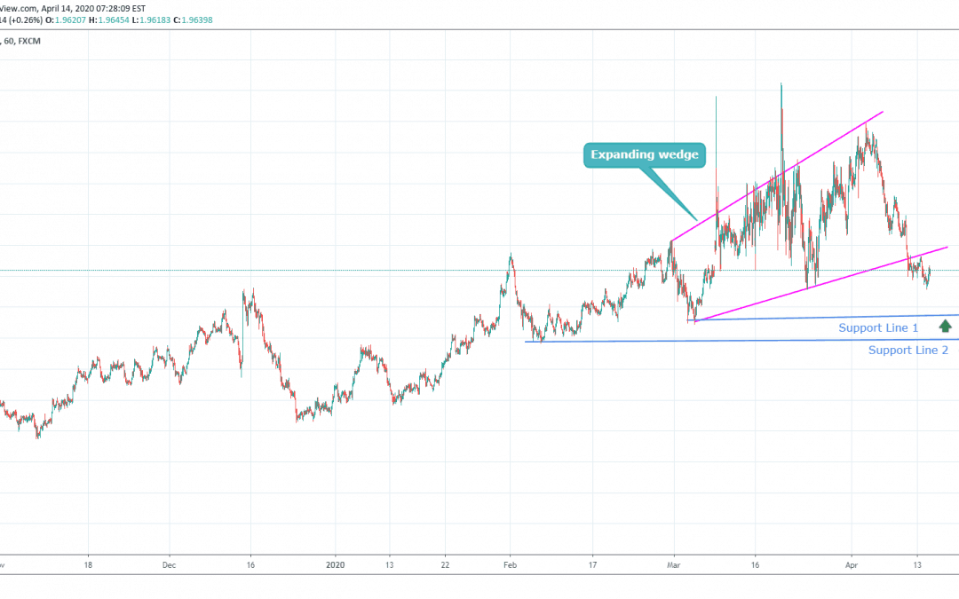 GBPAUD Breakout From Expanding Wedge.