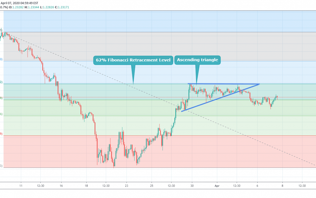 GBPUSD Trend Reversal Point