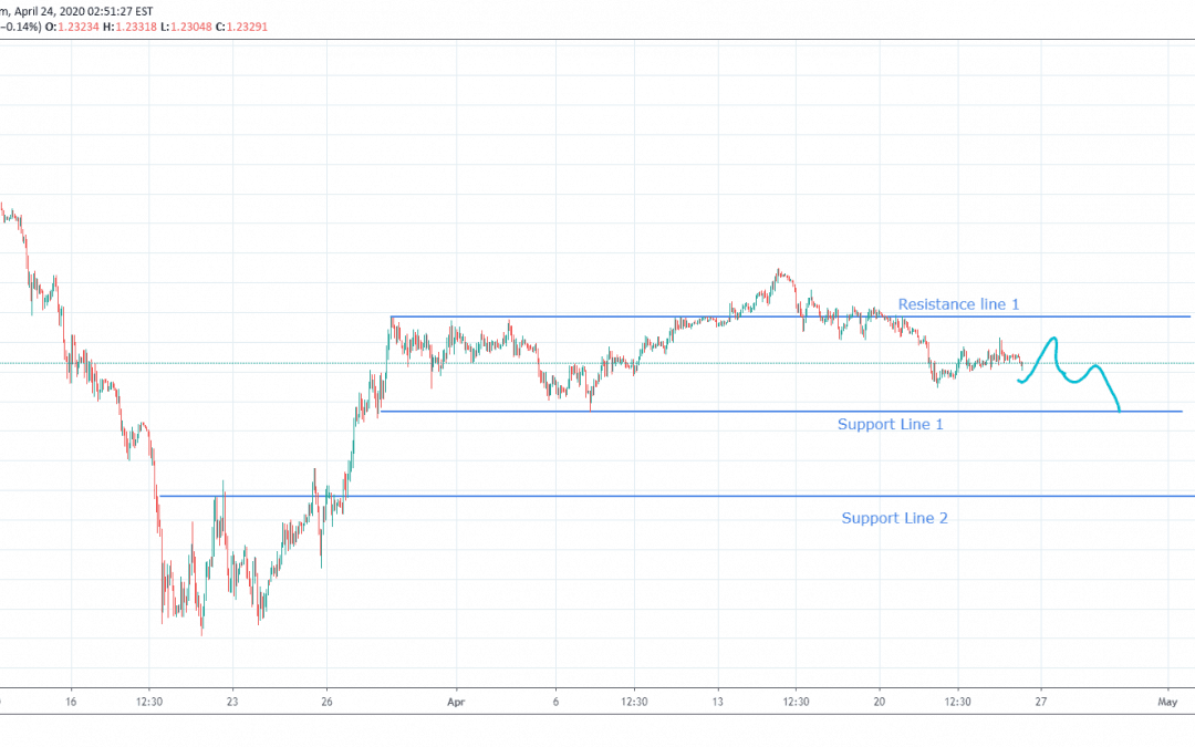 GBPUSD Consolidation To Big Down Trend.